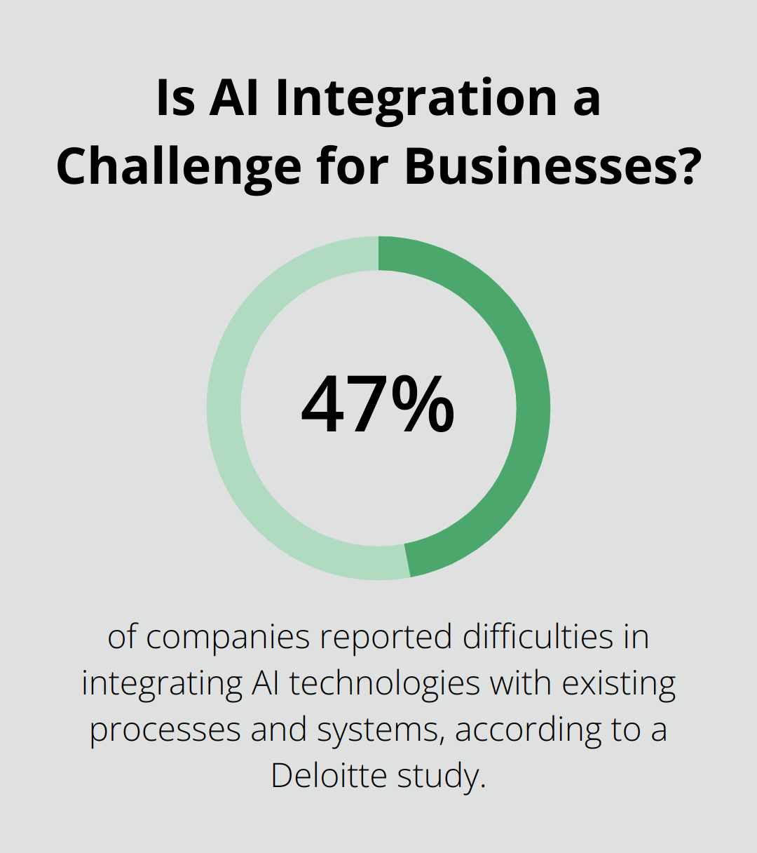 Infographic: Is AI Integration a Challenge for Businesses?