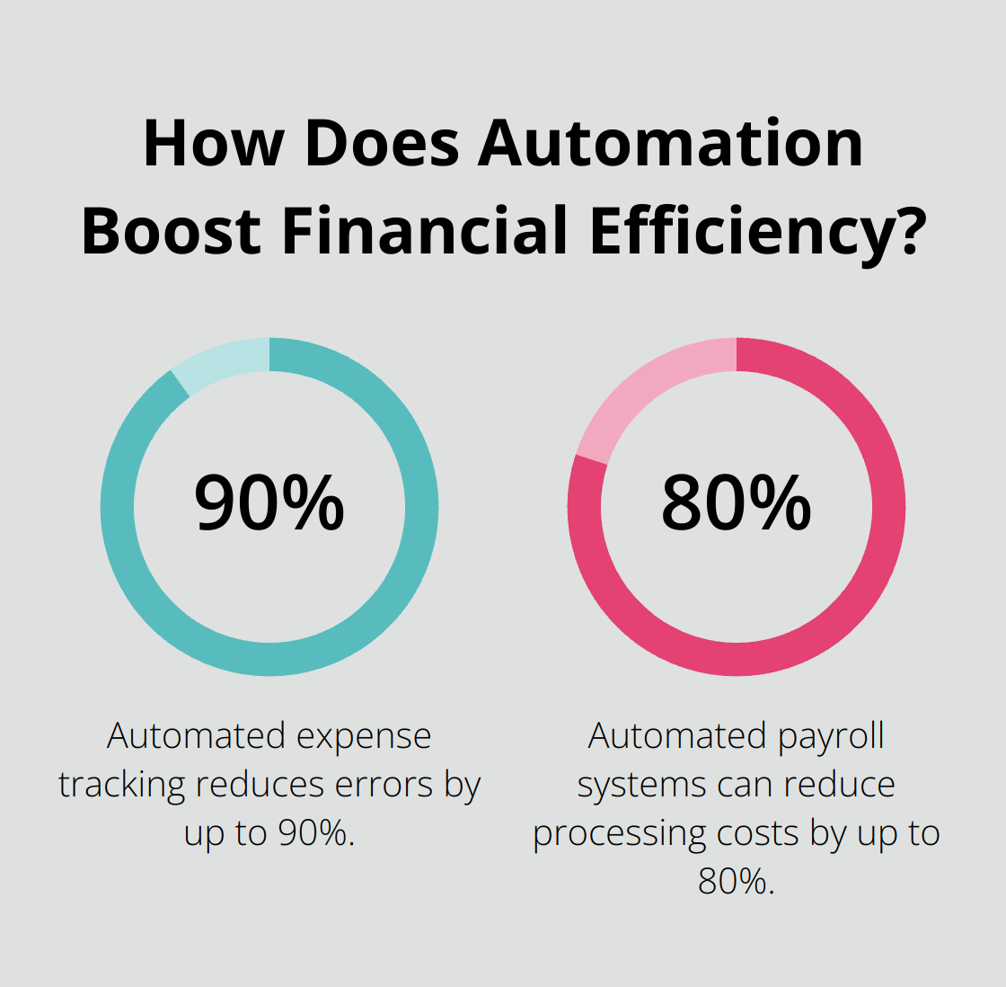 Infographic: How Does Automation Boost Financial Efficiency?