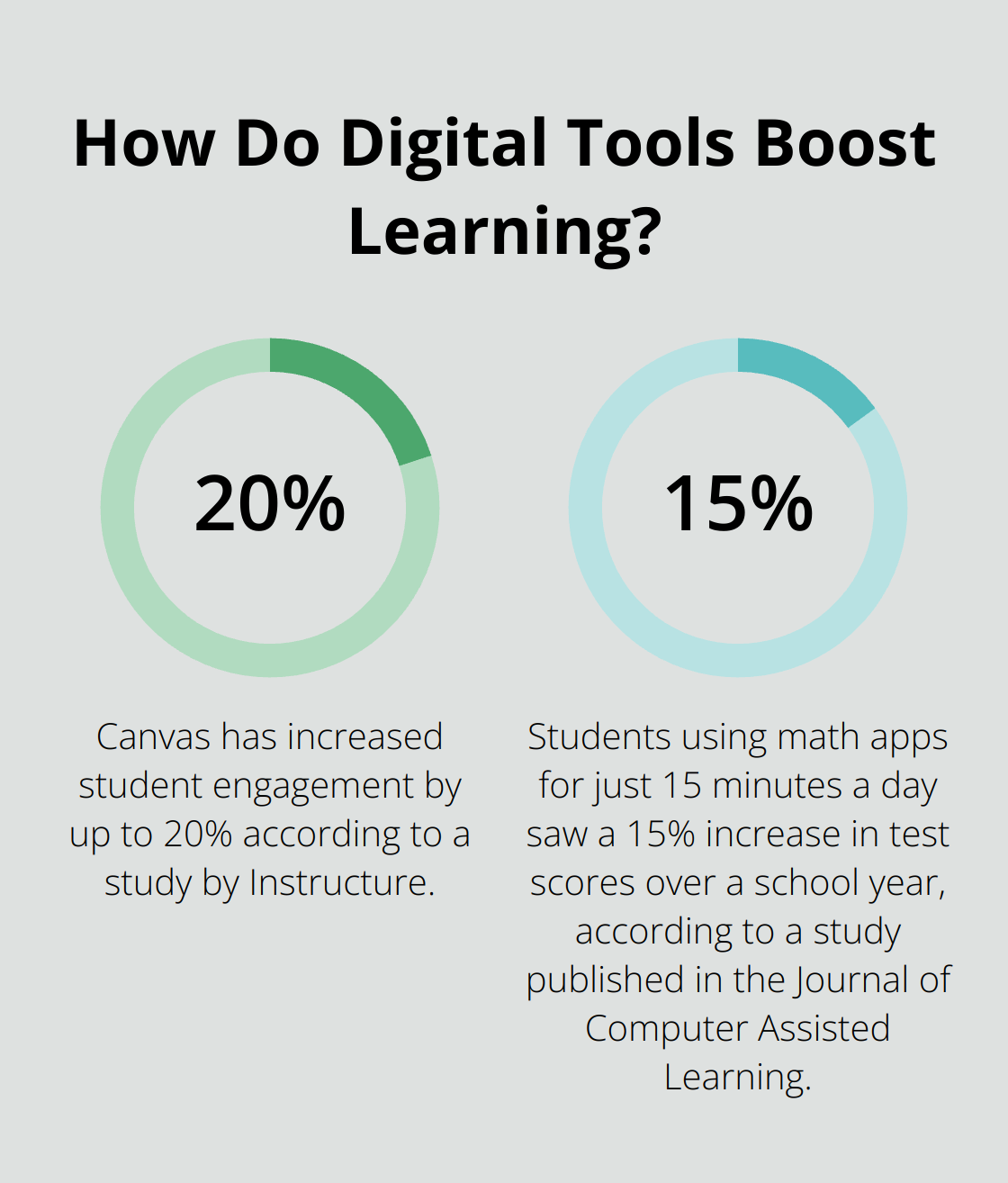 Infographic: How Do Digital Tools Boost Learning? - technology tools used for teaching and learning